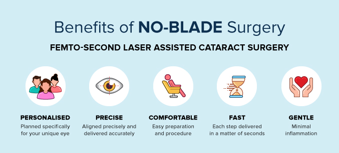 Femtosecond Laser assisted No-blade Cataract Surgery